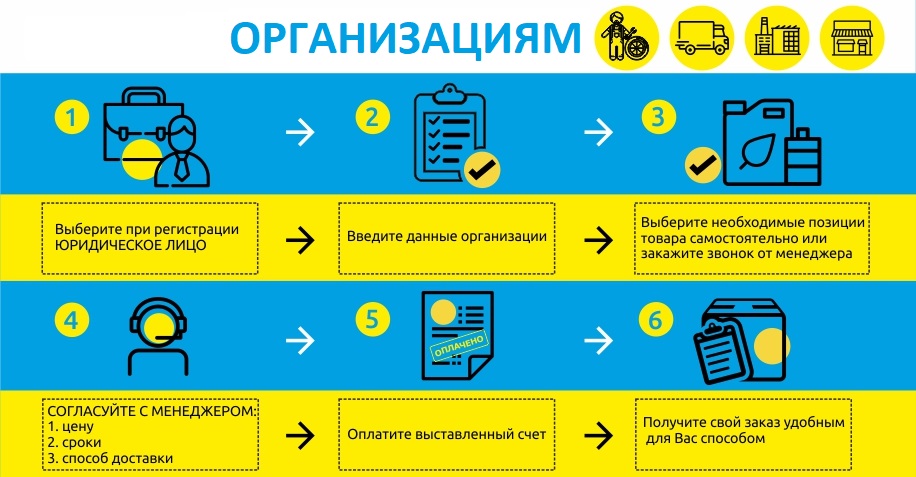 Процесс оформления и обработки заказа юридического лица в интернет-магазине моторных масел