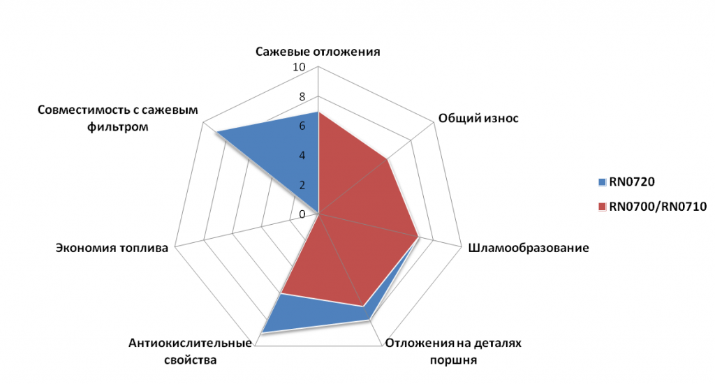 Допуски RN сравнение